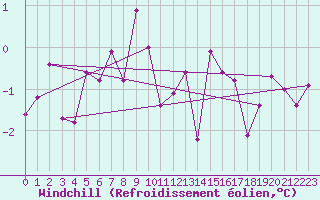 Courbe du refroidissement olien pour Tain Range
