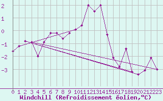 Courbe du refroidissement olien pour Angermuende