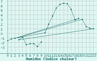 Courbe de l'humidex pour Scheibenhard (67)