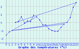 Courbe de tempratures pour Halten Fyr