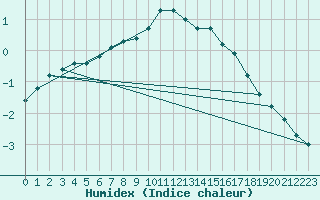 Courbe de l'humidex pour Bonnecombe - Les Salces (48)