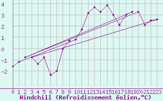 Courbe du refroidissement olien pour Beaumont du Ventoux (Mont Serein - Accueil) (84)