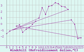 Courbe du refroidissement olien pour Ristna