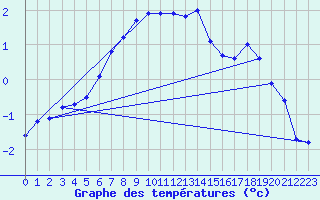 Courbe de tempratures pour Grossenzersdorf