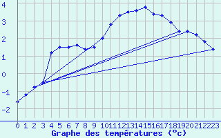 Courbe de tempratures pour Sjaelsmark