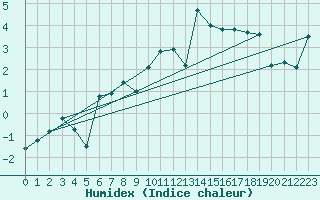 Courbe de l'humidex pour Vestmannaeyjar