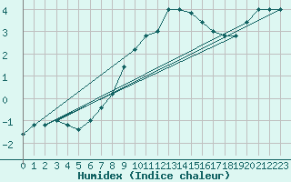 Courbe de l'humidex pour Treviso / Istrana