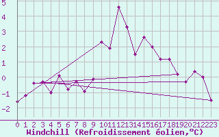 Courbe du refroidissement olien pour Bad Hersfeld