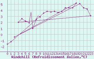 Courbe du refroidissement olien pour Vestmannaeyjar