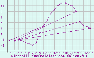 Courbe du refroidissement olien pour Chteau-Chinon (58)