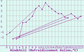 Courbe du refroidissement olien pour Neuchatel (Sw)