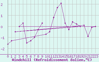 Courbe du refroidissement olien pour Fontenermont (14)
