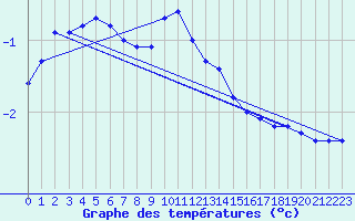 Courbe de tempratures pour Oberviechtach