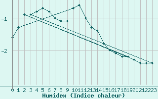 Courbe de l'humidex pour Oberviechtach