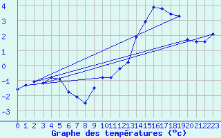 Courbe de tempratures pour Crest (26)