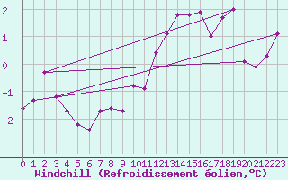 Courbe du refroidissement olien pour Chlons-en-Champagne (51)