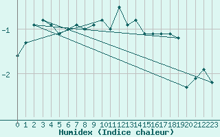 Courbe de l'humidex pour Polom