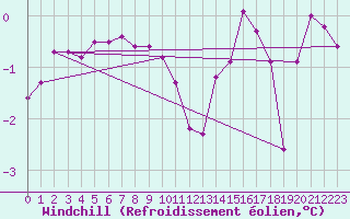 Courbe du refroidissement olien pour Fedje