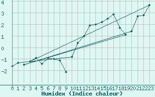 Courbe de l'humidex pour Recoules de Fumas (48)