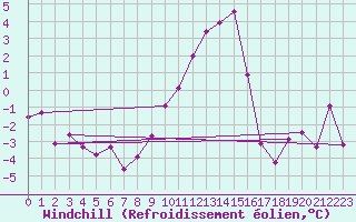 Courbe du refroidissement olien pour Ble / Mulhouse (68)
