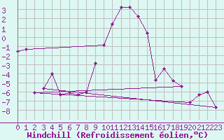 Courbe du refroidissement olien pour Messstetten