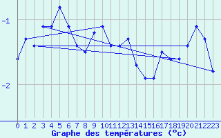 Courbe de tempratures pour Helligvaer Ii