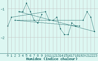 Courbe de l'humidex pour Helligvaer Ii