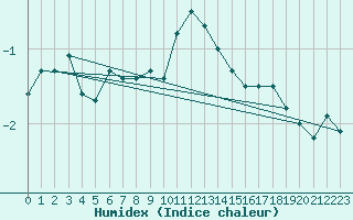 Courbe de l'humidex pour Naluns / Schlivera