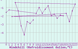 Courbe du refroidissement olien pour Belfort-Dorans (90)