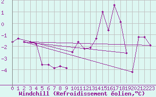 Courbe du refroidissement olien pour Fribourg (All)