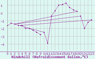 Courbe du refroidissement olien pour Lignerolles (03)