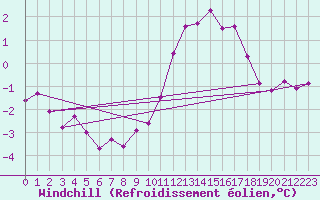 Courbe du refroidissement olien pour Cambrai / Epinoy (62)