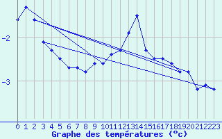 Courbe de tempratures pour Grimentz (Sw)