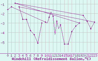 Courbe du refroidissement olien pour Sandnessjoen / Stokka