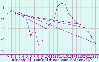 Courbe du refroidissement olien pour Calais / Marck (62)