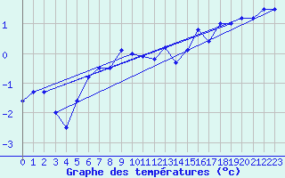 Courbe de tempratures pour Naimakka