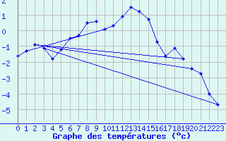 Courbe de tempratures pour Patscherkofel