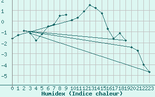 Courbe de l'humidex pour Patscherkofel