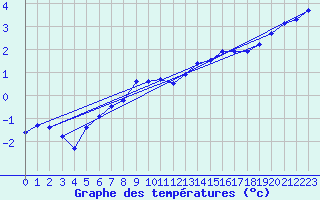 Courbe de tempratures pour Dole-Tavaux (39)