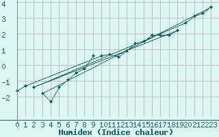 Courbe de l'humidex pour Dole-Tavaux (39)