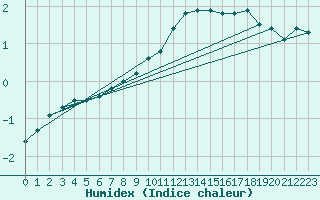 Courbe de l'humidex pour Luechow