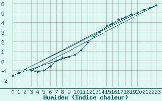 Courbe de l'humidex pour Juupajoki Hyytiala