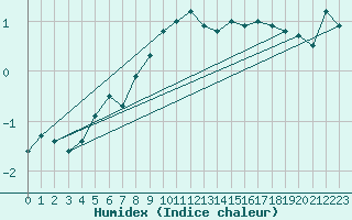 Courbe de l'humidex pour Mont-Aigoual (30)