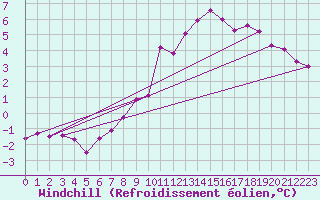 Courbe du refroidissement olien pour Nuerburg-Barweiler