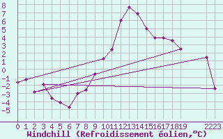 Courbe du refroidissement olien pour Saint Michael Im Lungau