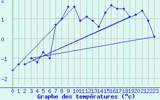 Courbe de tempratures pour Koppigen