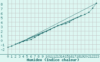 Courbe de l'humidex pour Sorcy-Bauthmont (08)