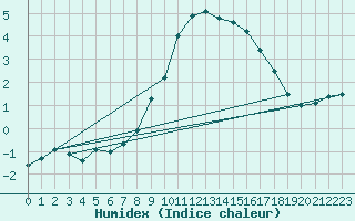 Courbe de l'humidex pour Saalbach