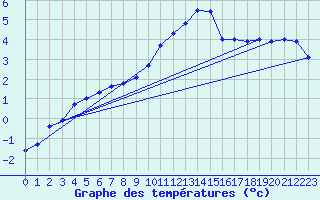 Courbe de tempratures pour Altheim, Kreis Biber