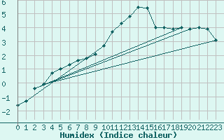 Courbe de l'humidex pour Altheim, Kreis Biber